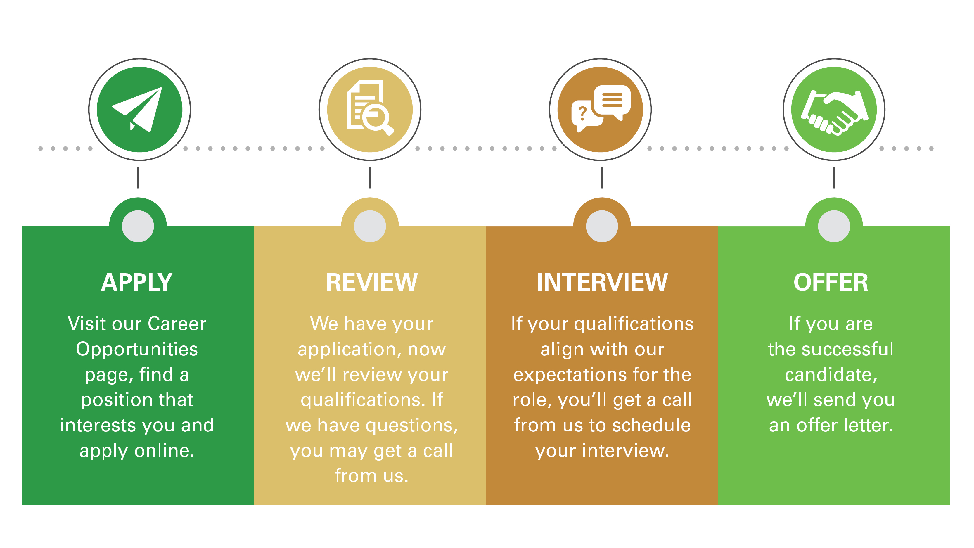 The AFSC Application Process