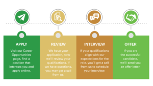 A infographic depicting the application process at AFSC.