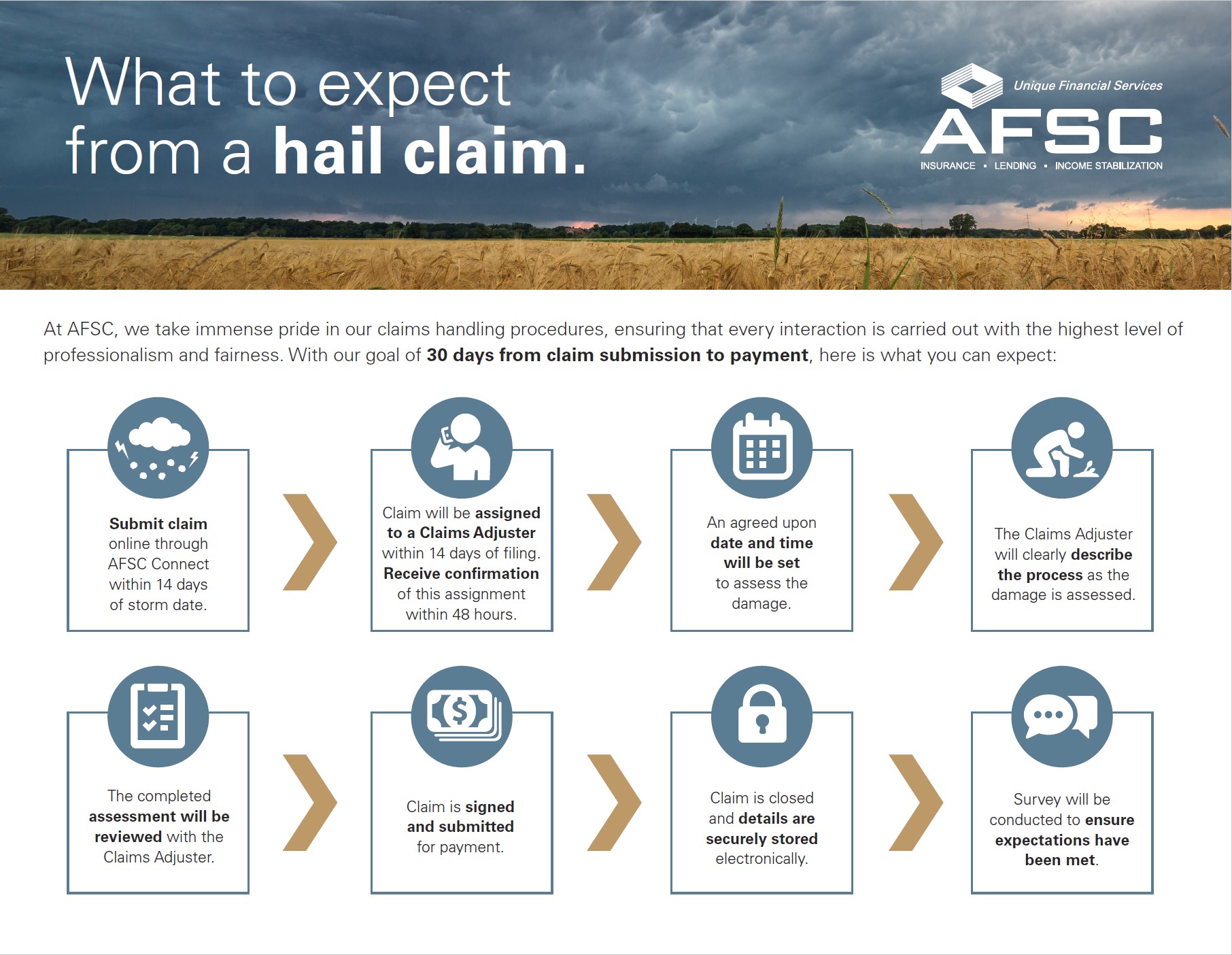 A diagram showing the hail claim process. Call AFSC for details.