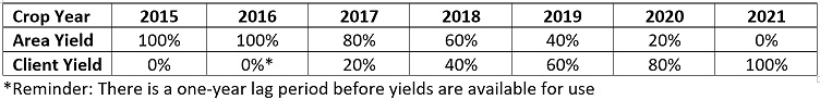 A chart explaining how area yields and client yields are used.