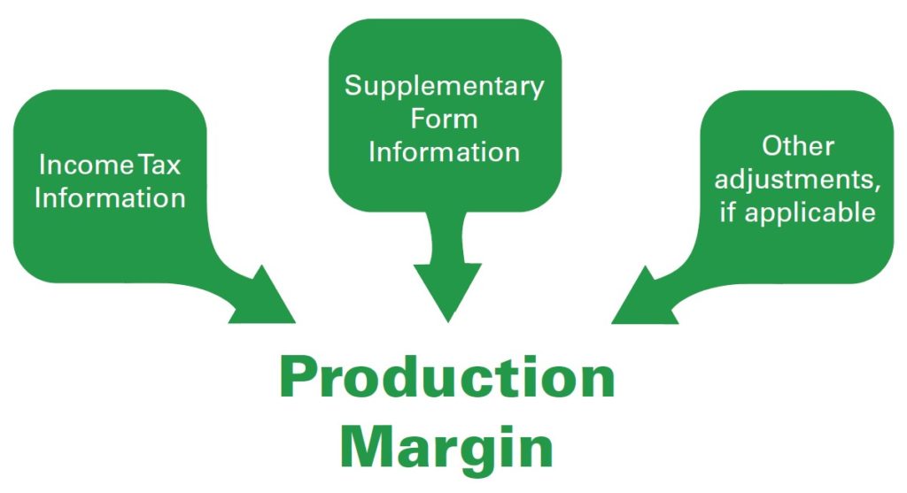 Infographic explaining production margins