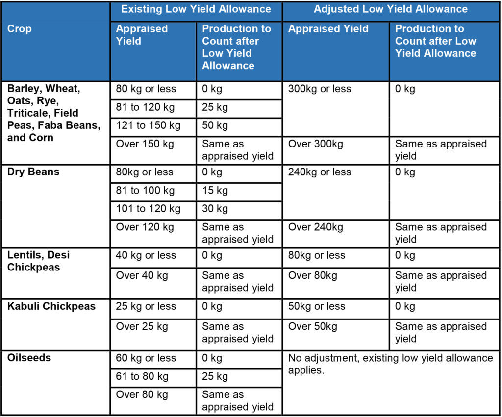 Low Yield Allowance Thresholds Summary by Crop table