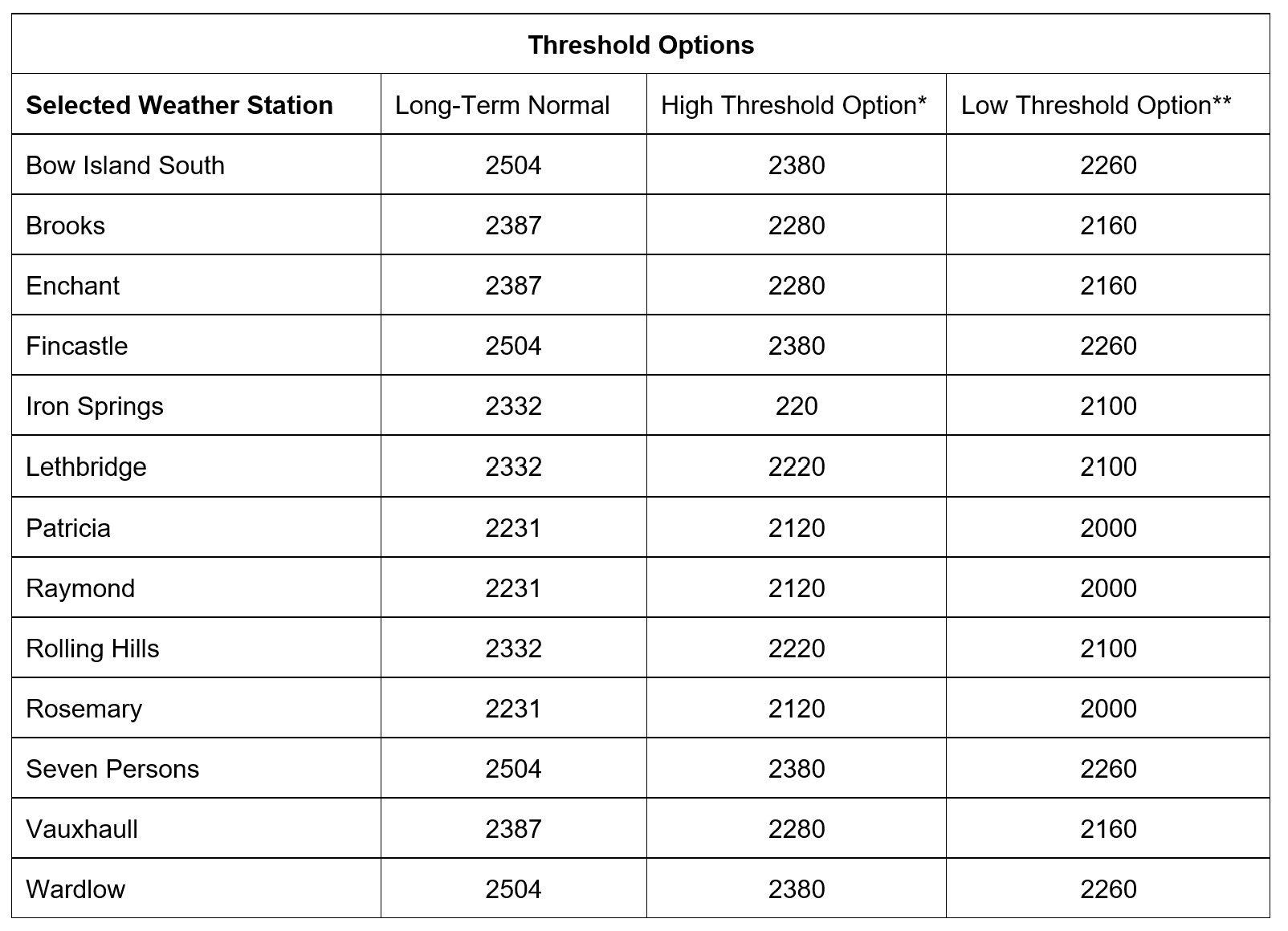 Corn Heat Unit Insuring Agreement Agriculture Financial Services