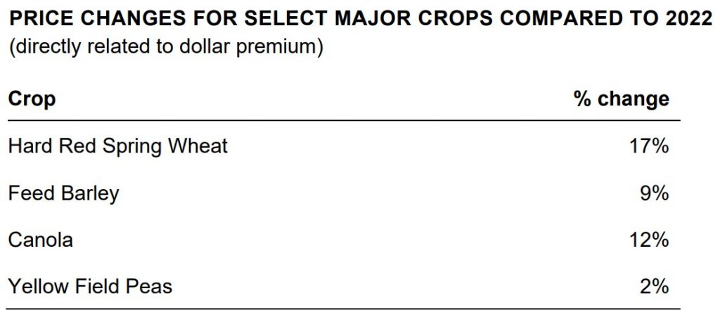 PRICE CHANGES FOR SELECT MAJOR CROPS COMPARED TO 2022 (directly related to dollar premium) Hard Red Spring Wheat 17% Feed Barley 9% Canola 12% Yellow Field Peas 2% 