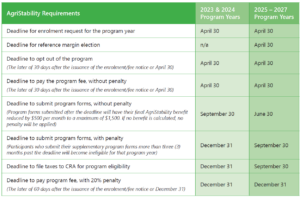 AgriStability deadline information