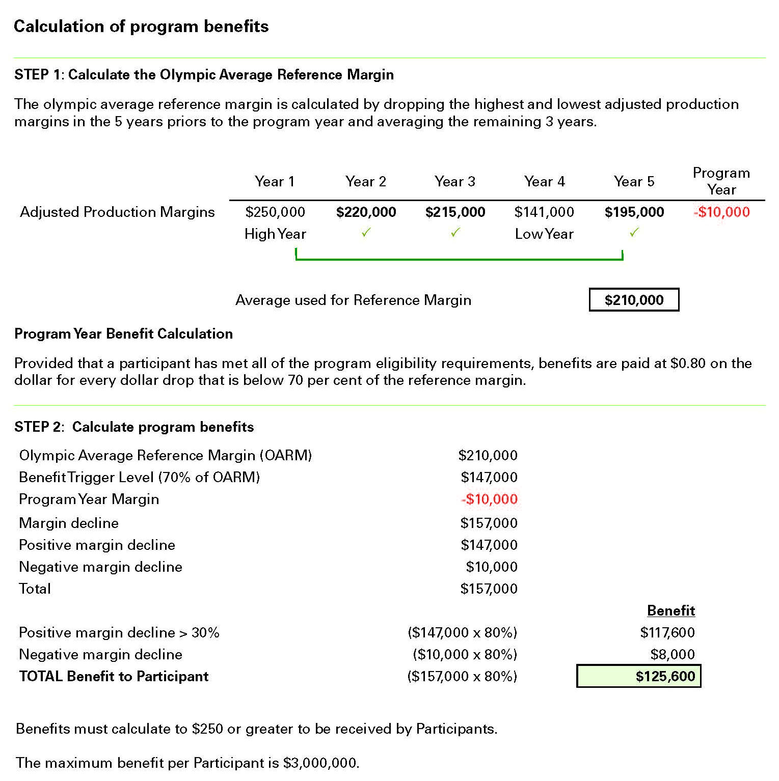 Calculation of program benefits example. Please call AFSC for details.