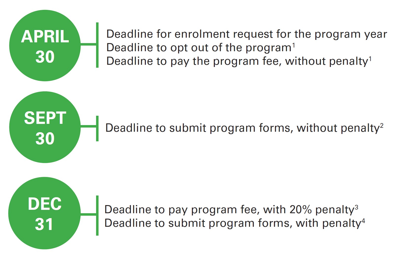 Deadlines April 30- Deadline for enrolment request for the program year; Deadline to opt out of the program (Note 1); Deadline to pay the program fee, without penalty (Note 1) September 30 - Deadline to submit program forms, without penalty (Note 2) December 31 - Deadline to pay program fee, with 20% penalty (Note 3); Deadline to submit program forms, with penalty (Note 4)