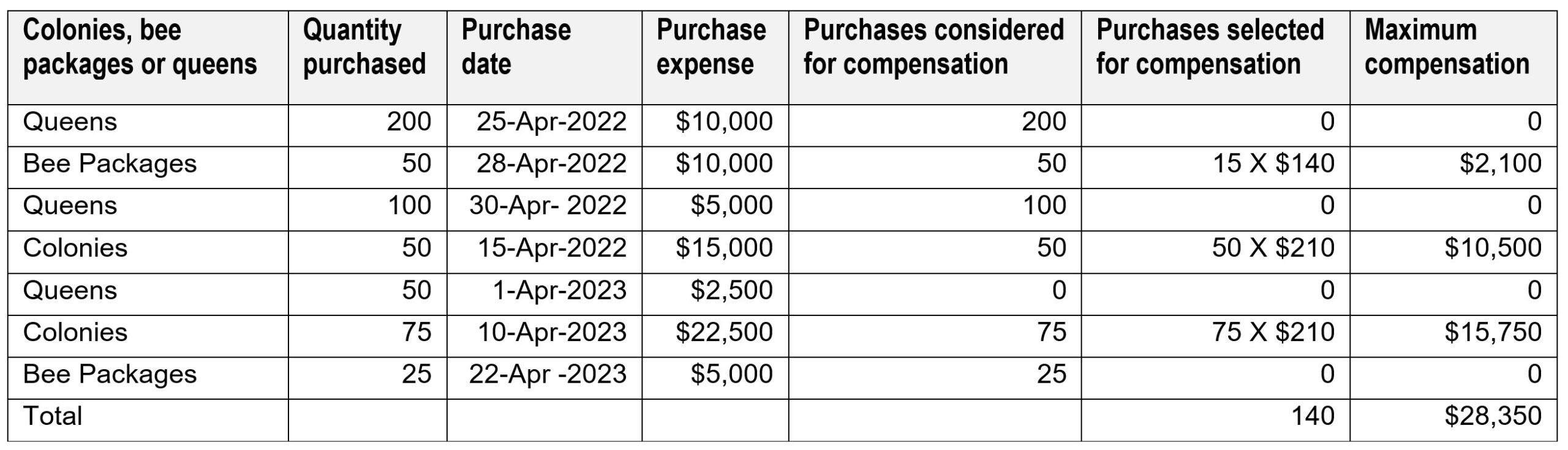 Example of maximum 2023 bee purchases eligible to considered for compensation.