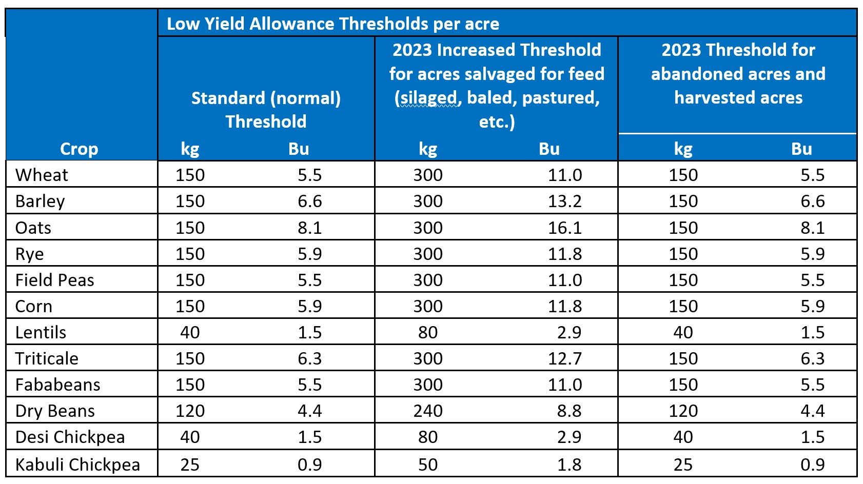 Low yield allowance table for 2023. Please call AFSC for details.