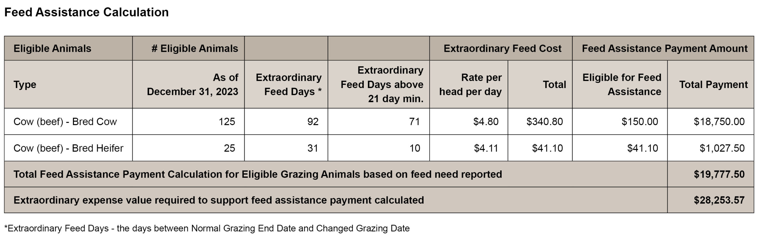 An example of feed assistance calculation. Call AFSC for details.