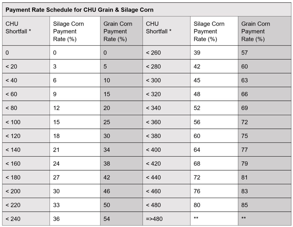 Corn Heat Units Article 9 Indemnity payment schedule. Call AFSC for details. 