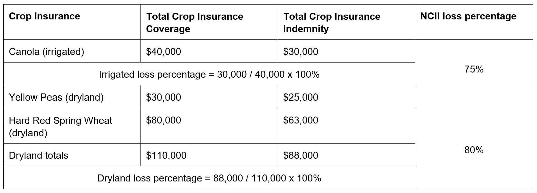 New Crop Insurance Initiative Article 10 Indemnity. Call AFSC for details