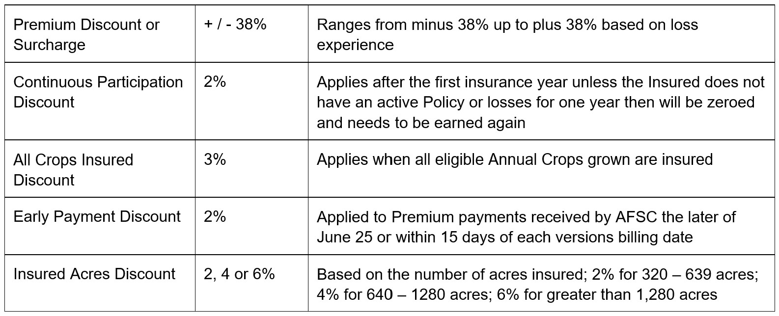 Pulse Article 2 Premium Adjustments and Discounts. Call AFSC for details