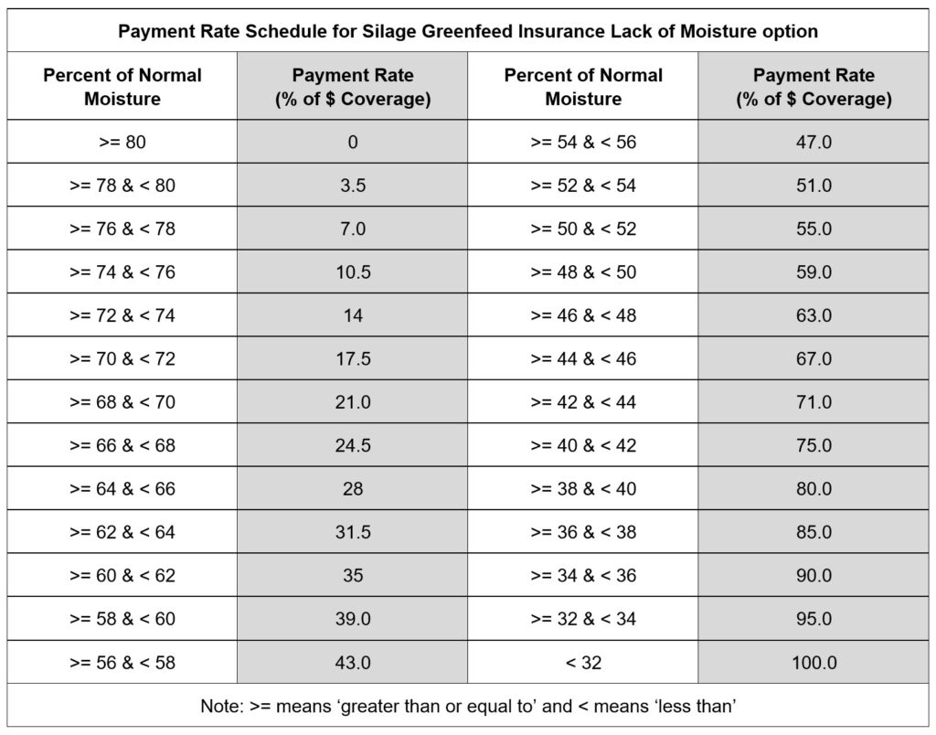 Silage Greenfeed LoM Article 9 Calculation of Indemnity payment schedule. Call AFSC for details