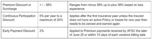 Export timothy Article 2 Premium Adjustments and Discounts Call AFSC for details