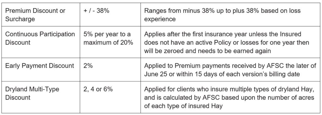 Hay Article 2 Premium Adjustments and Discounts Call AFSC for details