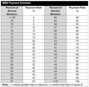 MDE Article 6 Calculation of Indemnity Payment Schedule Call AFSC for details