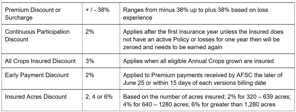 Cereal and Oilseeds Article 2 Premium Call AFSC for details