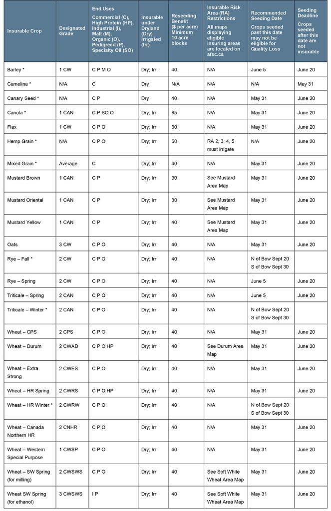 Cereal and Oilseed Article 2 Specifications Call AFSC for details