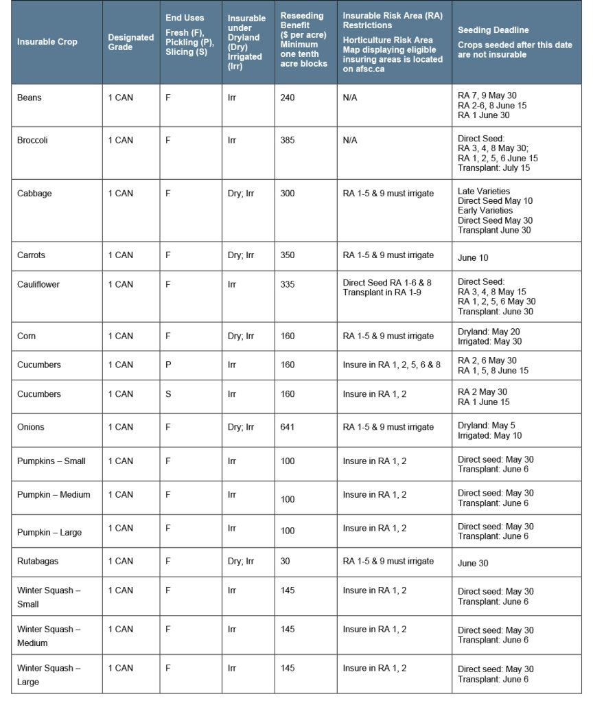 Fresh Vegetables Article 2 Specifications Call AFSC for details