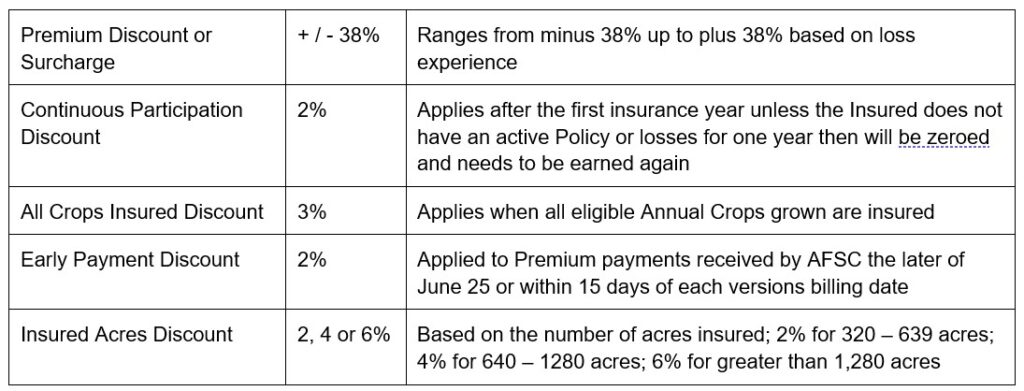 Pulse Crops Article 2 Adjustments and Discounts Call AFSC for details