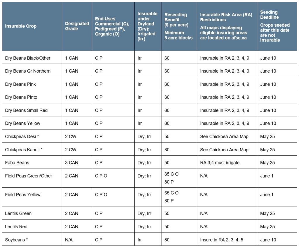 Pulse Crops Article 2 Specifications Call AFSC for details