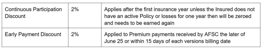 Corn Heat Units Article 2 Adjustments and Discounts Call AFSC for details