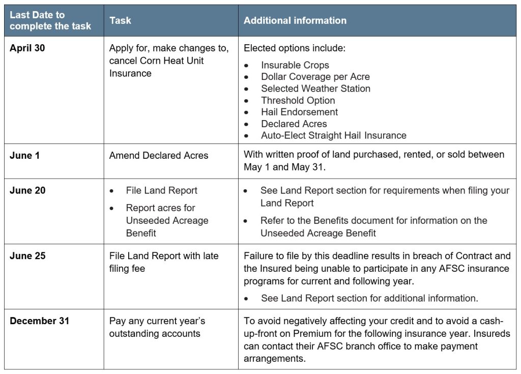 Corn Heat Units Article 4 Reporting Deadlines Call AFSC for details