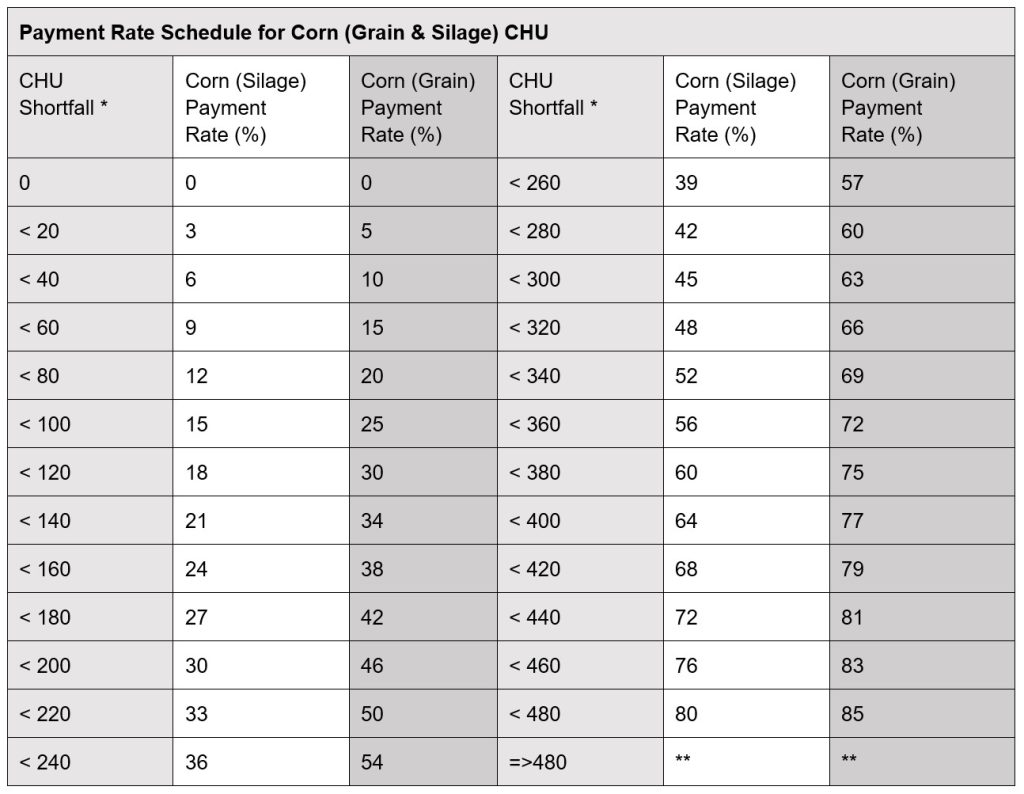 Corn Heat Units Article 9 Payment Rate Schedule Call AFSC for details