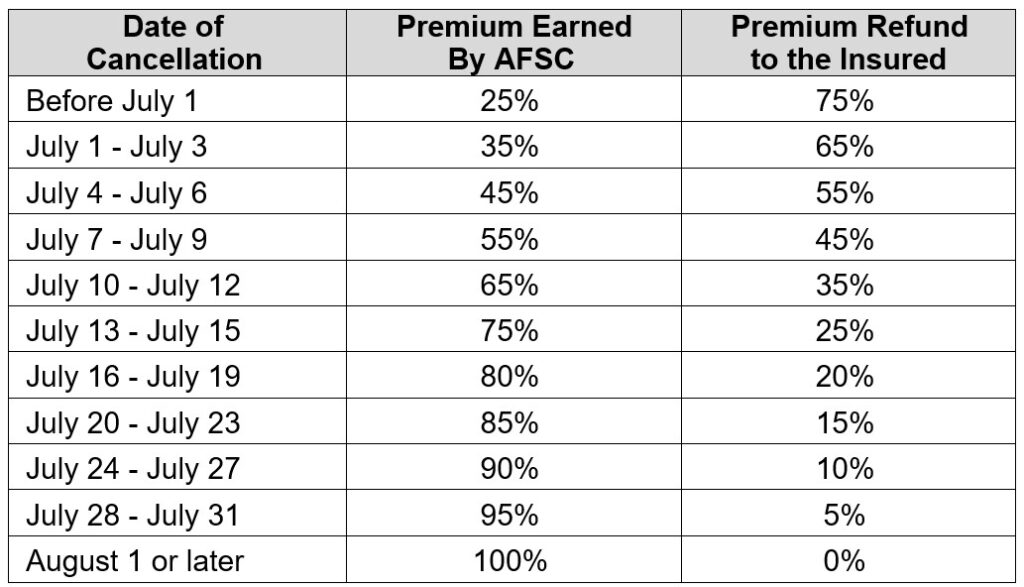 Hail Endorsement Article 2 Cancellation and Premium Refund Call AFSC for details