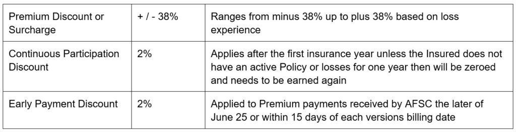 Honey Article 2 Adjustments and Discounts Call AFSC for details