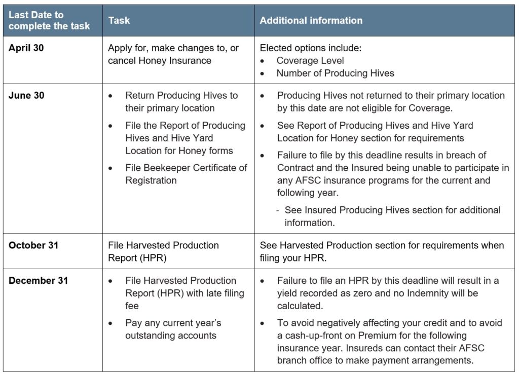 Honey Article 4 Reporting Deadlines Call AFSC for details