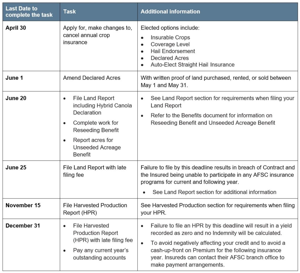 Pedigreed Hybrid Canola Article 4 Reporting Deadlines Call AFSC for details