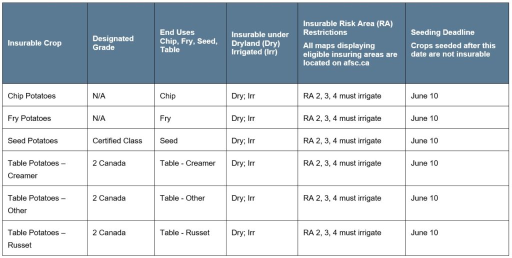 Potato Article 2 Specifications Call AFSC for details