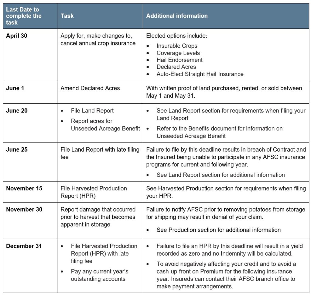 Potato Article 4 Reporting Deadlines Call AFSC for details