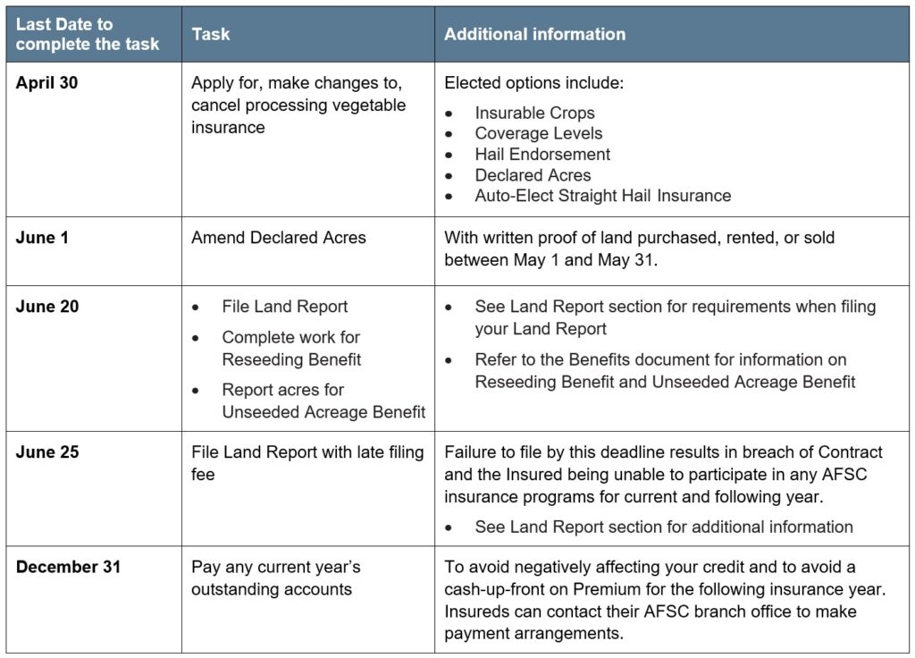 Processing Vegetables Article 4 Reporting Deadlines Call AFSC for details