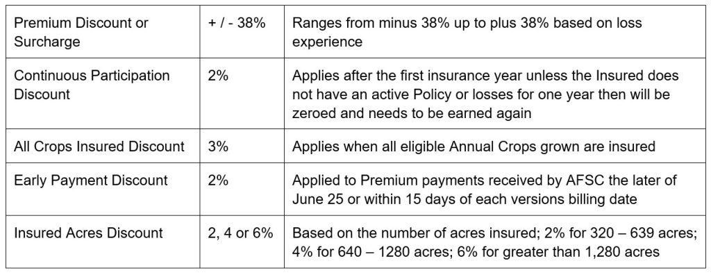 Safflower Sunflower Article 2 Adjustments and Discounts Call AFSC for details