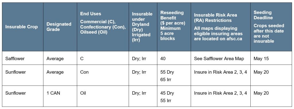 Safflower Sunflower Article 2 Specifications Call AFSC for details