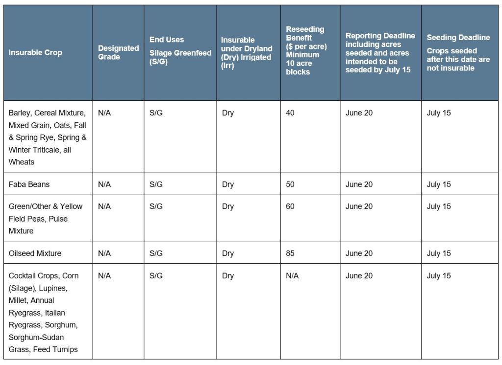 Silage Greenfeed LoM Article 2 Specifications Call AFSC for details