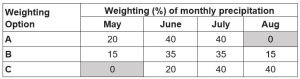 Silage Greenfeed LoM Article 2 Weighting Option Call AFSC for details