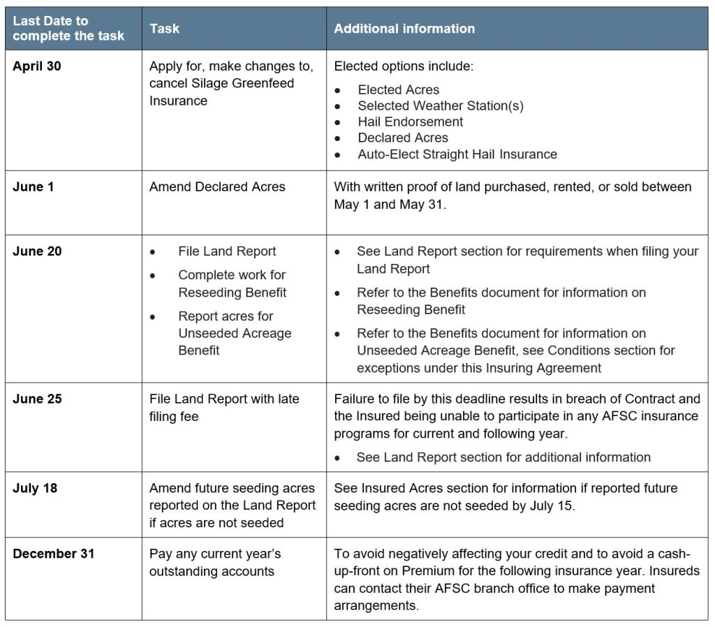 Silage Greenfeed LoM Article 4 Reporting Deadlines Call AFSC for details