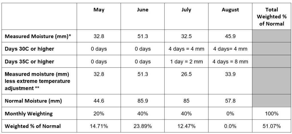 Silage Greenfeed LoM Article 9 Indemnity Example Call AFSC for details