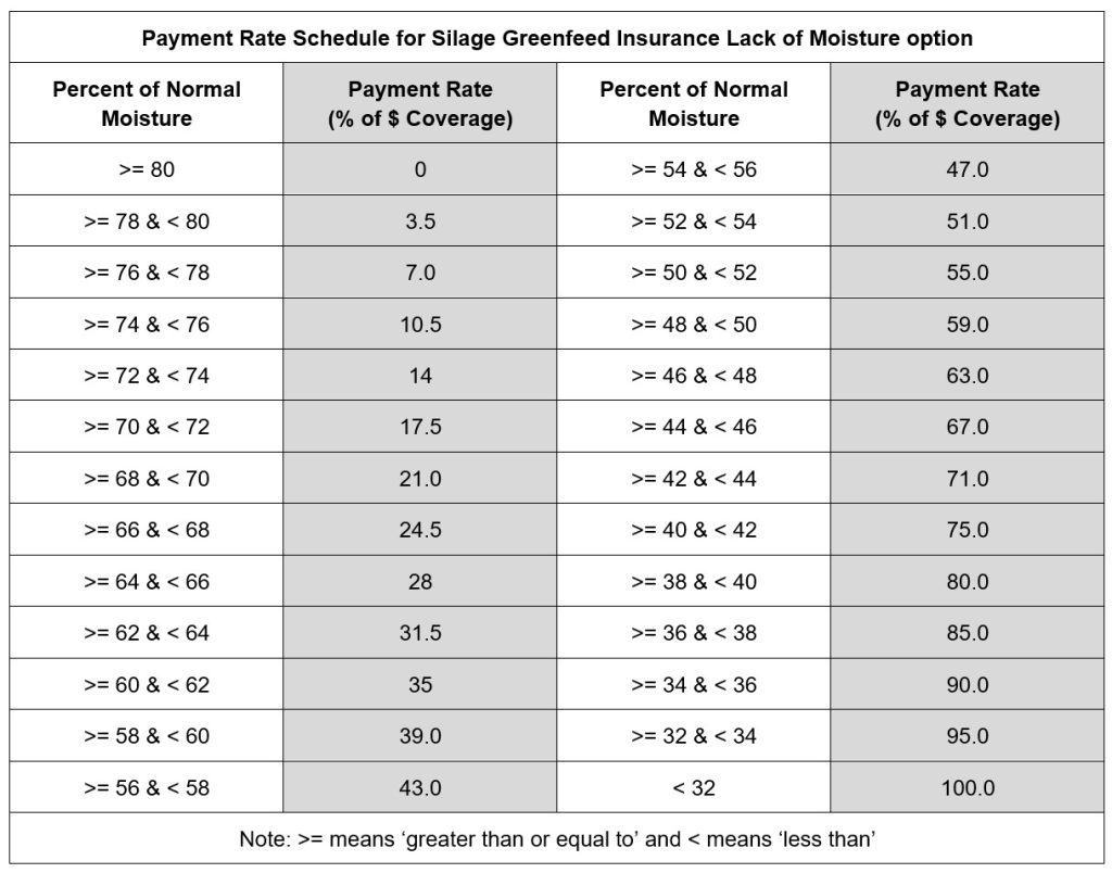 Silage Greenfeed LoM Article 9 Payment Rate Schedule Call AFSC for details