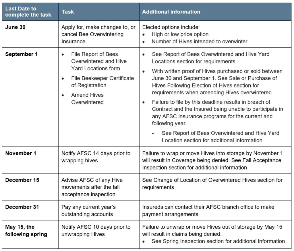 Bee Overwintering Article 4 Reporting Deadlines Call AFSC for details