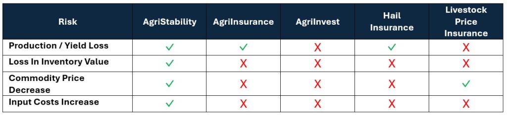 A visual representation of what AgriStability covers versus other AFSC programs. AgriStability covers production/ yield loss, loss in inventory value, commodity price decrease, input costs increase.