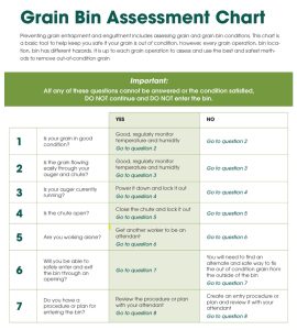 The Canadian Agricultural Safety Association's Grain Bin Assessment Chart.