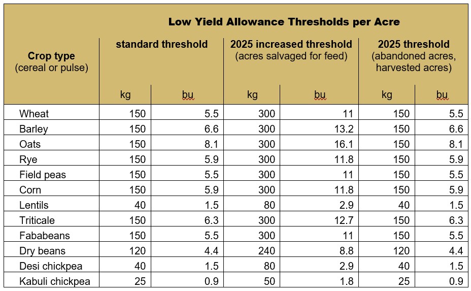 Chart outlining the 2025 increased low yield allowance threshold compared to the standard threshold