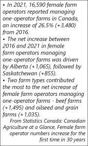 Information from Statistics Canada about the increasing number of women in ag. In 2021, 16,590 female farm operators reported managing one-operator farms in Canada, an increase of 26.5% (+3,480) from 2016. The net increase between 2016 and 2021 in female farm operators managing one-operator farms was driven by Alberta (+1,065), followed by Saskatchewan (+855). Two farm types contributed the most to the net increase of female farm operators managing one-operator farms - beef farms (+1,495) and oilseed and grain farms (+1,035).