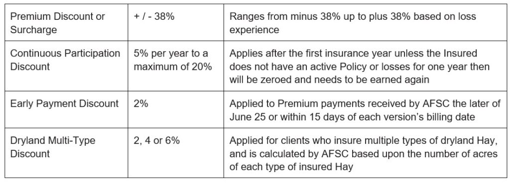 Hay Article 2 premium adjustments and discounts. Call AFSC for details