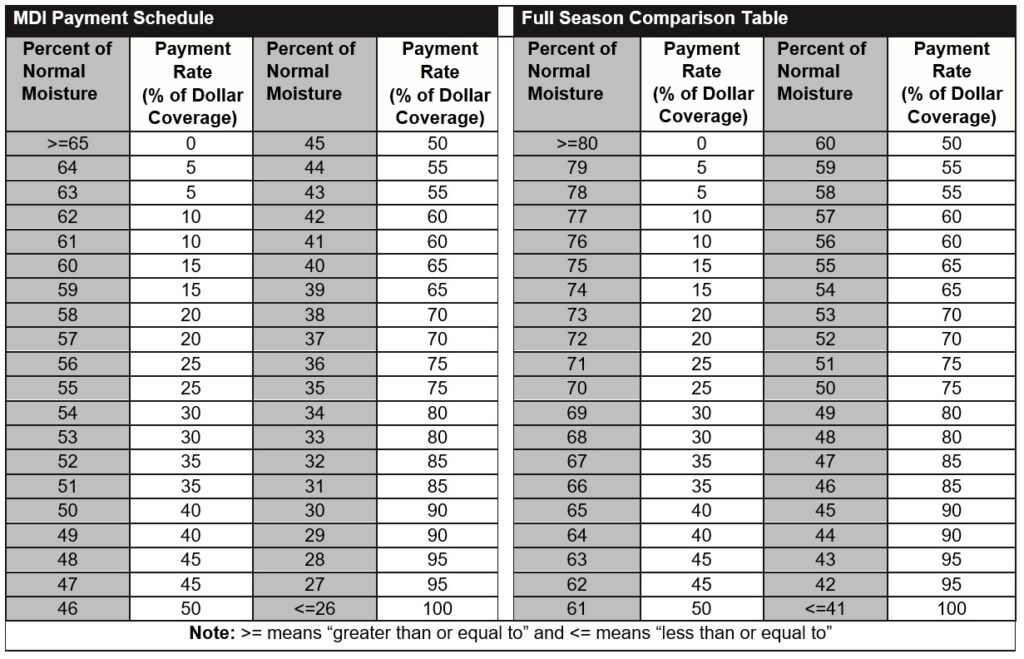 MDI Article 8 payment schedules. Call AFSC for details